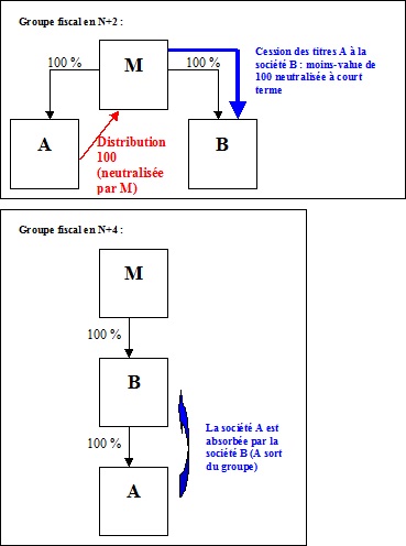 IS - Schémas de distributions intragroupes constatés - Exemple 2