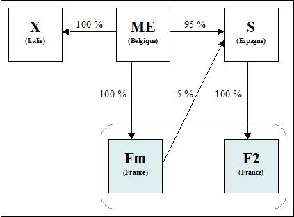 IS - Amendement Charasse : acquisition de titres SE