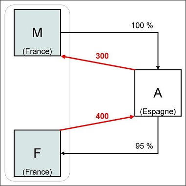 IS - Dispositions applicables aux groupes dont le chaînage capitalistique est réalisé par l'intermédiaire de sociétés intermédiaires : exemple 1