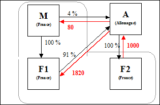 IS - Distributions intragroupes - Exemple1