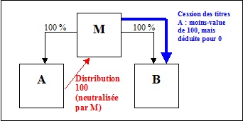 IS - Correction du prix de revient des titres - Situation 2