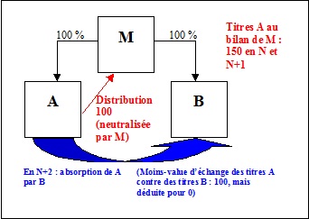 IS - Correction du prix de revient des titres - Situation 1