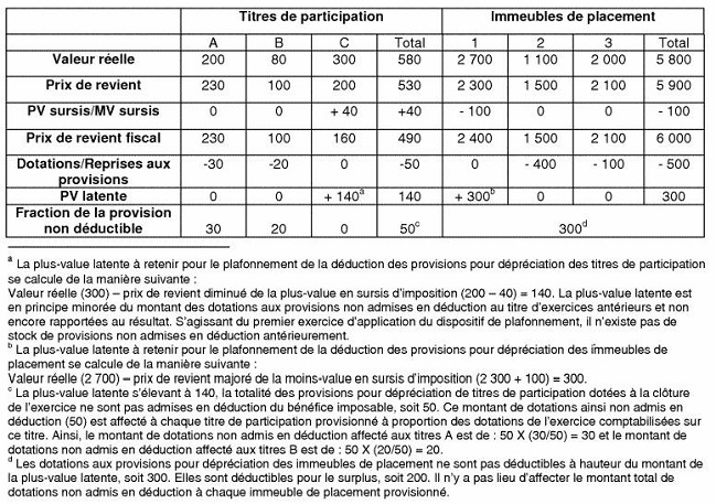 BIC - Prix de revient des titres de participation et des immeubles et leur valeur réelle 1