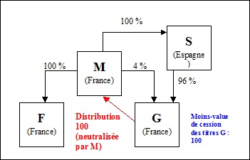 BOI-IS-GPE-20-20-20-30 §40 (exemple3)