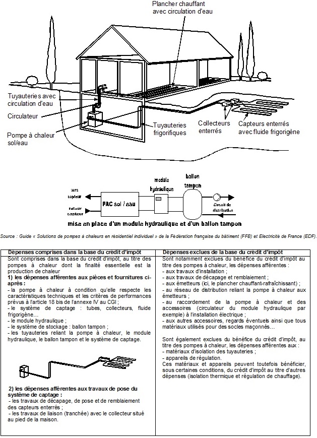 IR - Dépenses à prendre en compte concernant les pompes à chaleur sol/eau à capteur horizontal