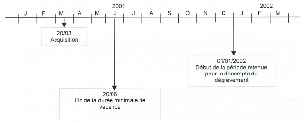 Schéma présentant le point de départ du dégrèvement pour logement vacant