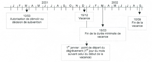 Schéma présentant le point de départ du dégrèvement pour logement vacant