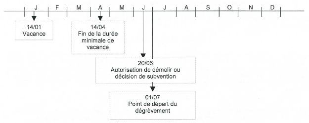 Schéma présentant le point de départ du dégrèvement pour logement vacant