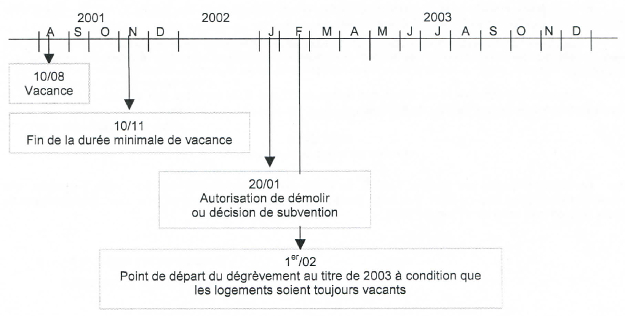 Schéma présentant le point de départ du dégrèvement au titre de 2003