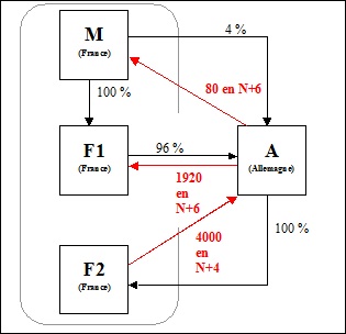 IS - Distributions intragroupes - Exemple 4