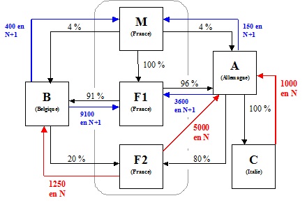 IS - Distributions intragroupes - Exemple 2