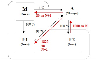 IS - Distributions intragroupes - Exemple 1