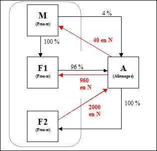 IS - Distributions intragroupes - Exemple 3