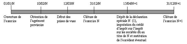 IS - Crédit d'impôt audiovisuel - Inachèvement