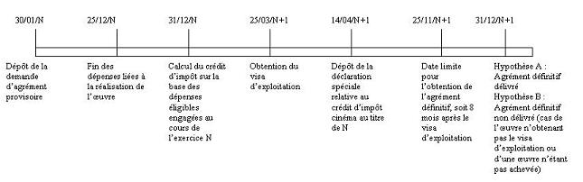 IS - Crédit d'impôt cinéma - Exemple d'articulation entre les deux agréments