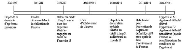 IS - Crédit d'impôt audiovisuel - Articulation entre les deux agréments