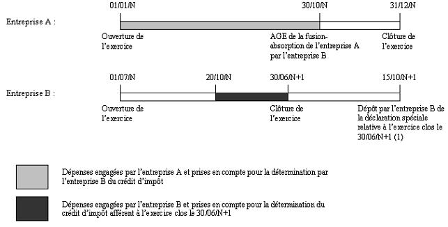 IS - Crédit d'impôt audiovisuel - Transfert bis