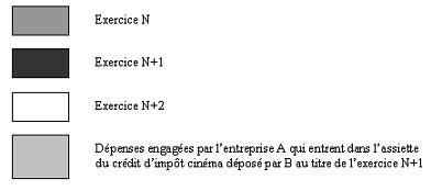 IS - Crédit d'impôt cinéma - Transfert (légende)