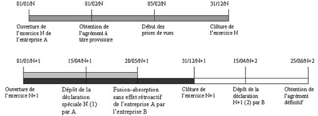 IS - Crédit d'impôt cinéma - Transfert