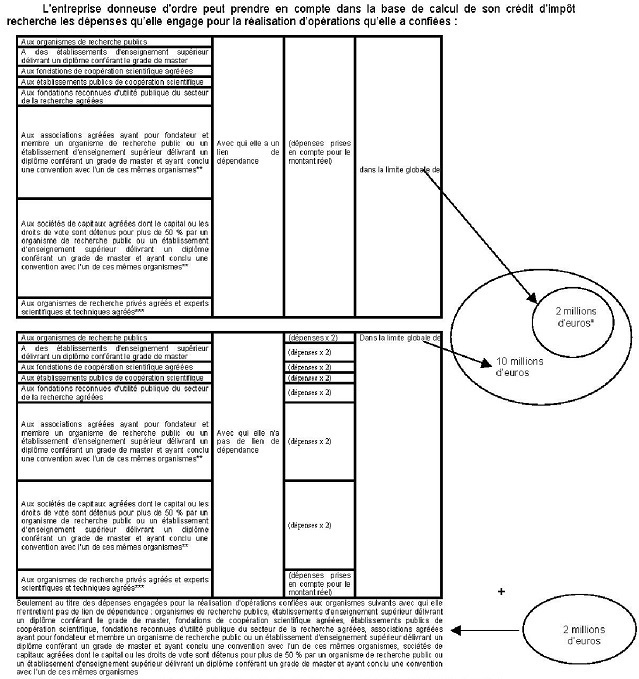 BIC - CIR - Plafonds applicables aux dépenses externalisées