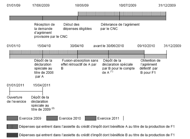 IS - Crédit d'impôt "Cinéma international" - Déclaration spéciale pour les dépenses engagées au titre de la production du film