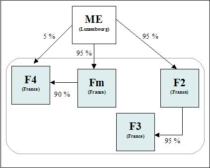 IS - Accord de la ME et des SE