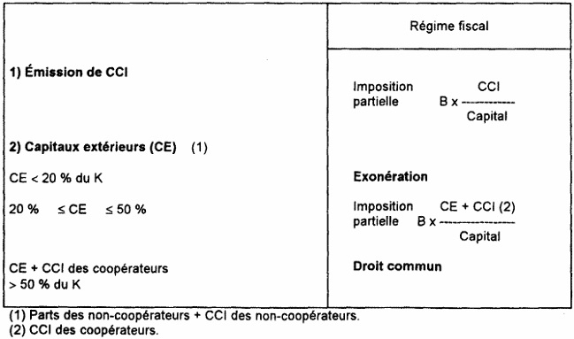 IS - Régime fiscal des coopératives artisanales, maritimes ou de transports