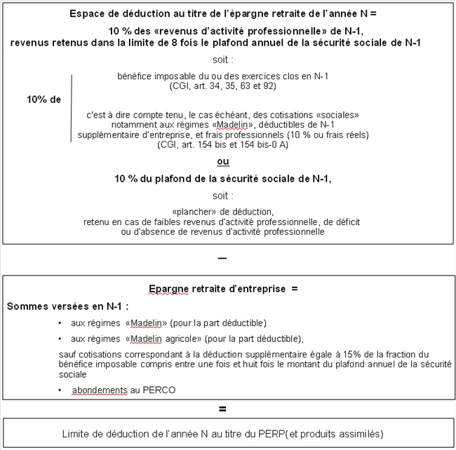 IR - Schéma récapitulatif du calcul du plafond de déduction de l’épargne retraite pour les non-salariés