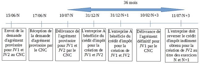 IS - RICI - Non-obtention Agrément CI jeu vidéo