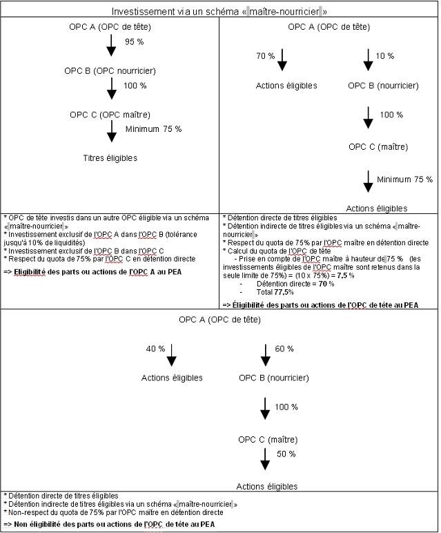 RPPM - PEA - Investissement via un schéma « maître-nourricier »