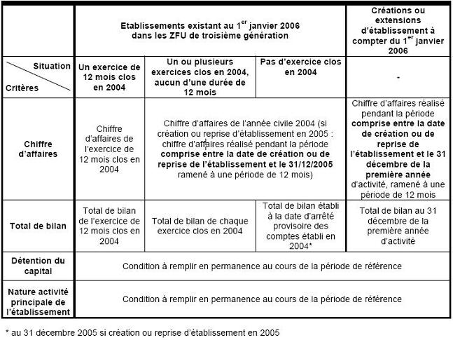 IF - CFE - Période à retenir pour les établissements en ZFU de troisième génération