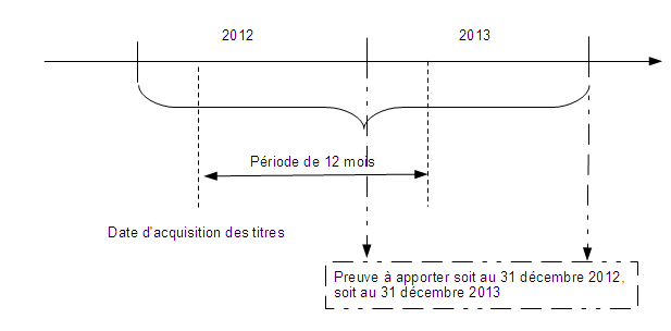 IS - Période de démonstration - Titres acquis au cours d'un exercice ouvert à compter du 1er janvier 2012