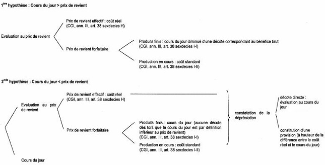 BA - Règles de droit commun d'évaluation des stocks