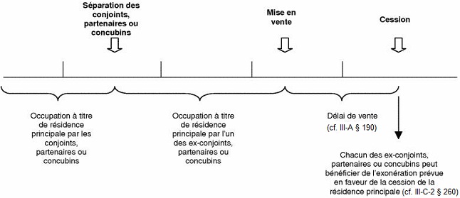 RFPI - Plus-values immobilières - Exemple d'exonération résultant de la cession de la résidence principale