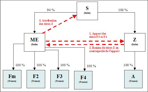 IS - Scission partielle