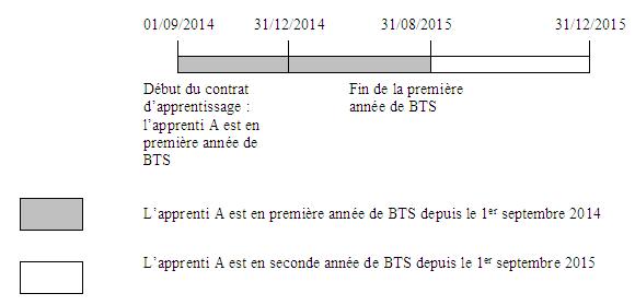 CI apprentissage