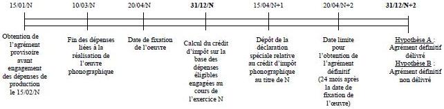 IS - Crédit d'impôt phonographique - Exemple d'articulation des agréments