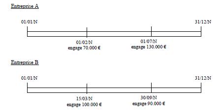 IS – Crédit d'impôt phonographique – Dépenses éligibles (exemple 1)