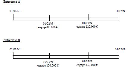 IS – Crédit d'impôt phonographique – Dépenses éligibles (exemple 2)