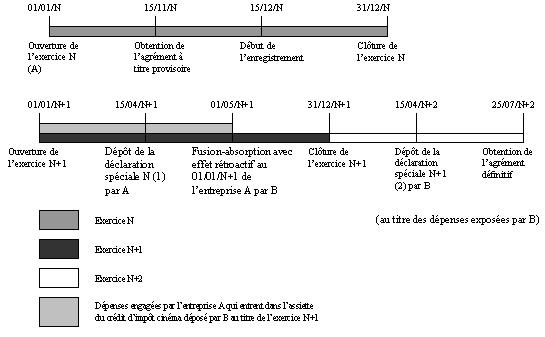 IS - Crédit d'impôt phonographique - Transfert du bénéfice du crédit d'impôt (exemple 1)