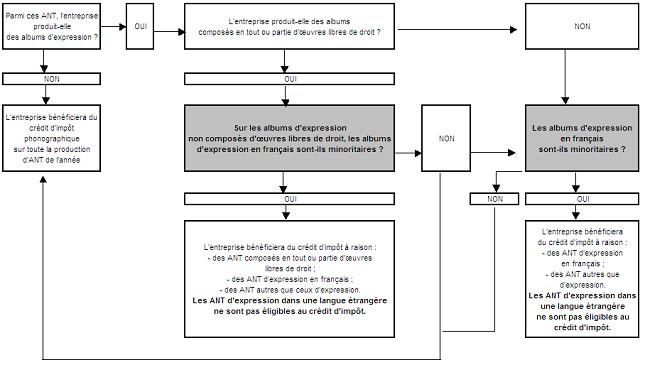 IS - Crédit d'impôt phonographique - Schéma (clause de francophonie)