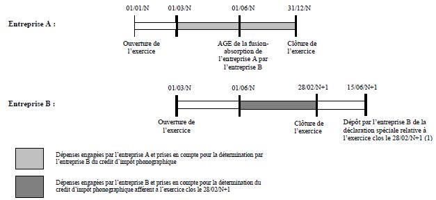 IS - Crédit d'impôt phonographiques - Transfert du bénéfice du crédit d'impôt (exemple 2)