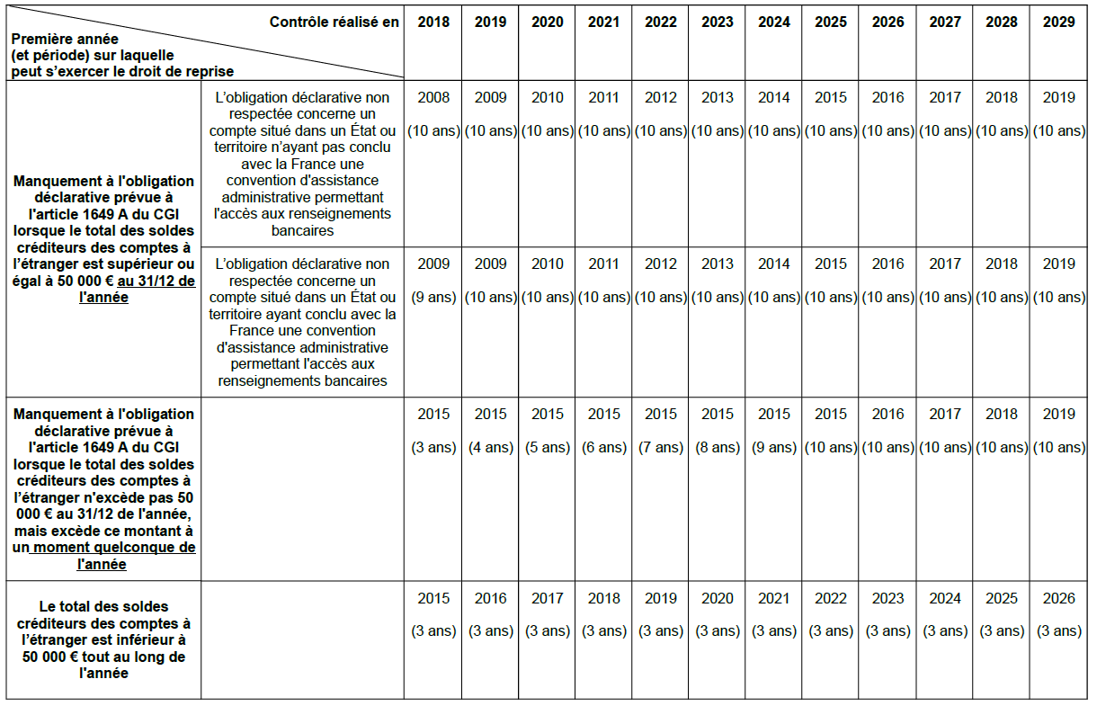 ANNX-000468- CF-Tableau des modalités d'exercice du droit de reprise applicables en cas de manquement aux obligations déclaratives prévues à l'article 1649 A du CGI