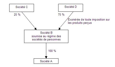 IS - schéma d'appréciation du taux minimal en cas de double dépendance