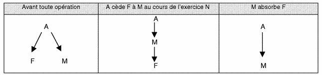 IS - Amendement Charasse - Absorptions de sociétés - Exemple 1