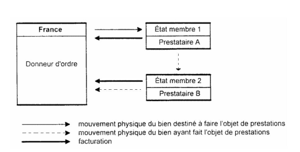 Deux prestations de services successivement réalisées dans deux États membres différents