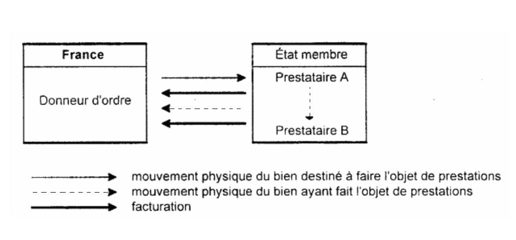 Deux prestations de services successivement réalisées dans un autre État membre