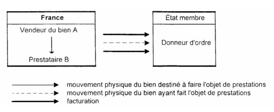 Prestation exécutée en France