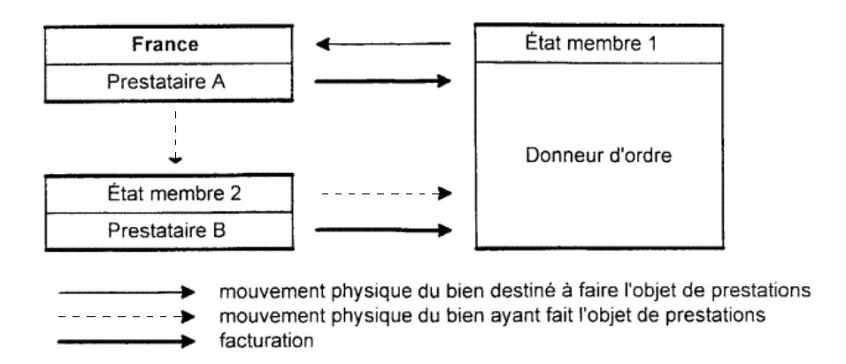 Deux prestations successivement réalisées en France et dans un autre État membre