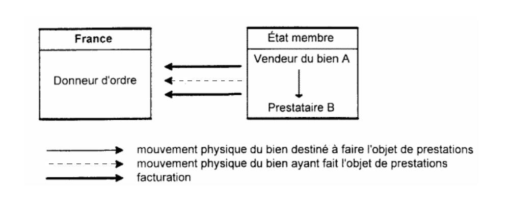 Vendeur et prestataire établis dans le même État membre